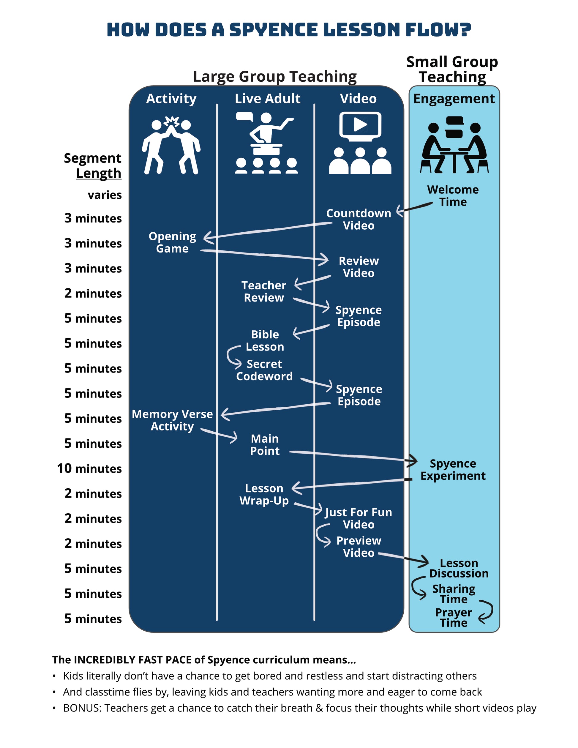 Spyence curriculum lesson flow chart showing 2–10 minute segments to keep kids engaged and cover all learning types for kids