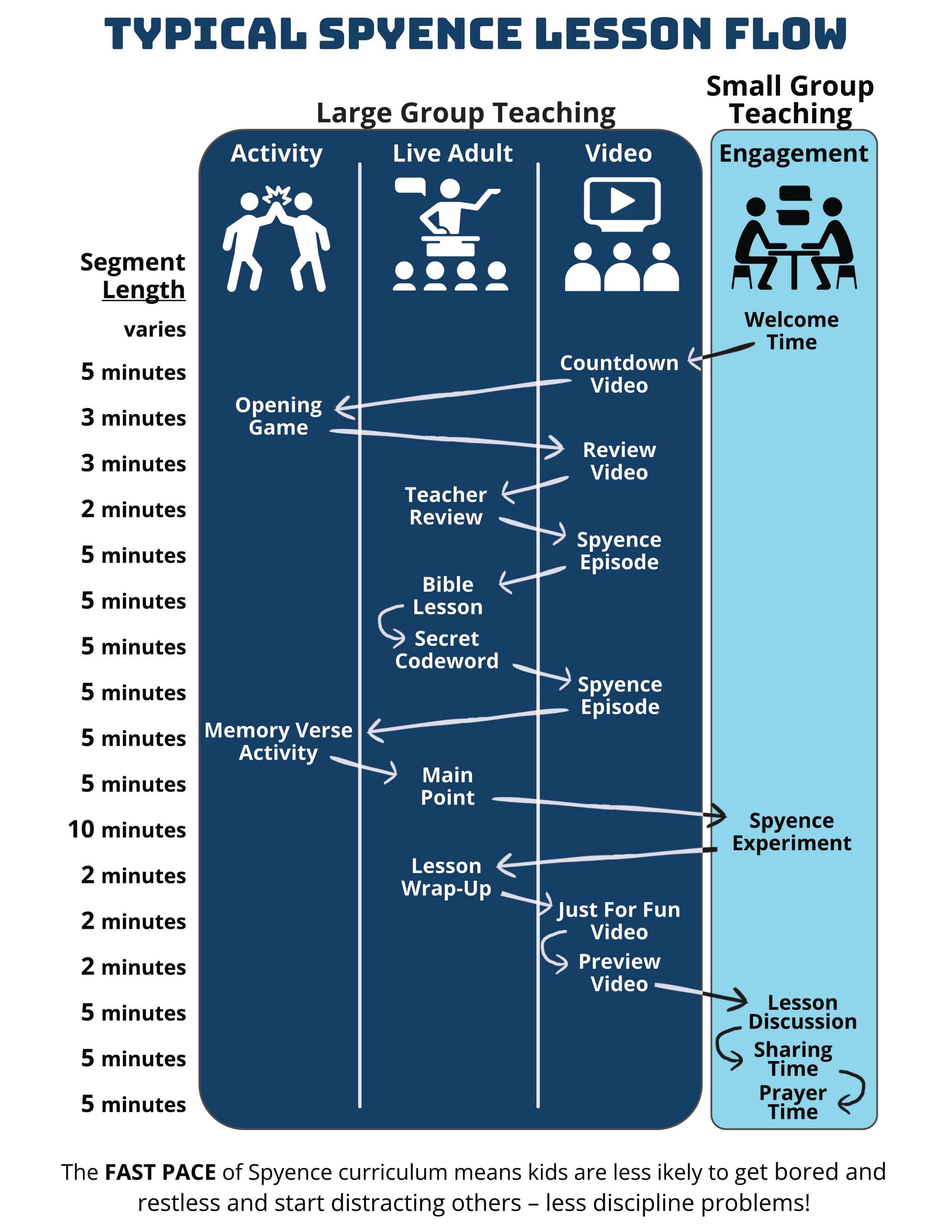 Spyence curriculum lesson flow chart showing 2–10 minute segments to keep kids engaged