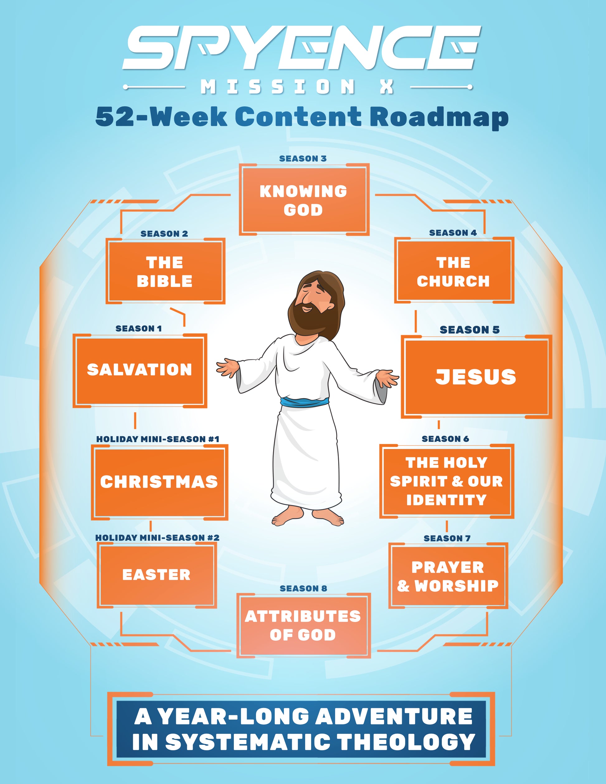 Spyence complete 52-week roadmap graphic for Seasons 1 through 8 plus Christmas and Easter gospel-centered kids church and Sunday school curriculum covering salvation, the Bible, knowing God, the Church, Jesus, the Holy Spirit, identity in Christ, prayer, worship, and God’s attributes, 52 weeks of lessons