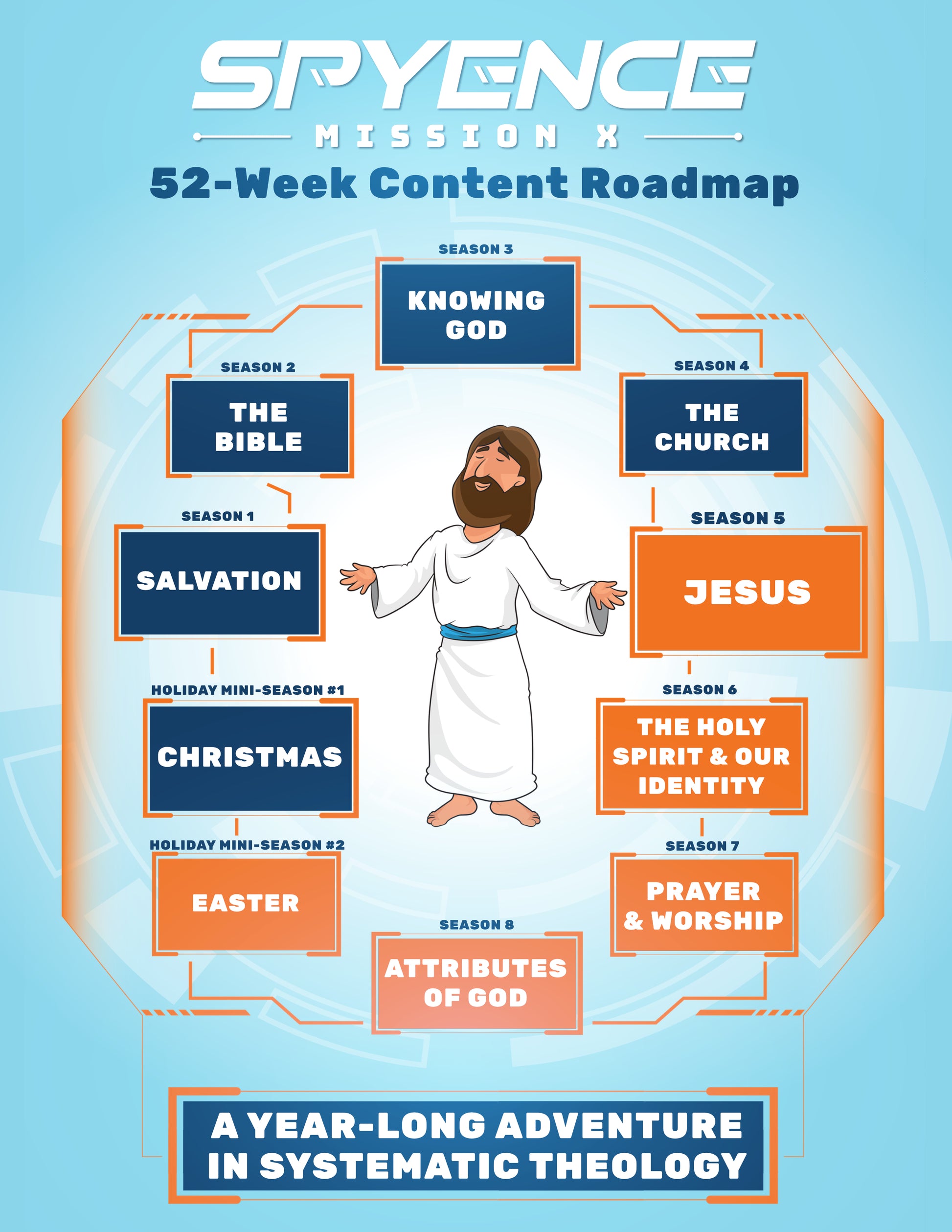 Spyence roadmap graphic for Seasons 5 through 8 plus Easter gospel-centered kids church and Sunday school curriculum covering Jesus, the Holy Spirit, identity in Christ, prayer, worship, God’s attributes, and the resurrection, 26 weeks of lessons